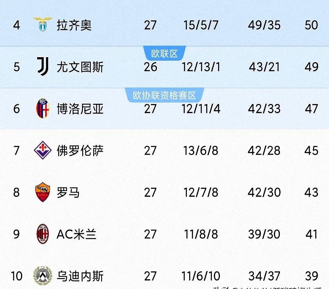 包含罗马战胜国际米兰，保持积分榜前列的词条