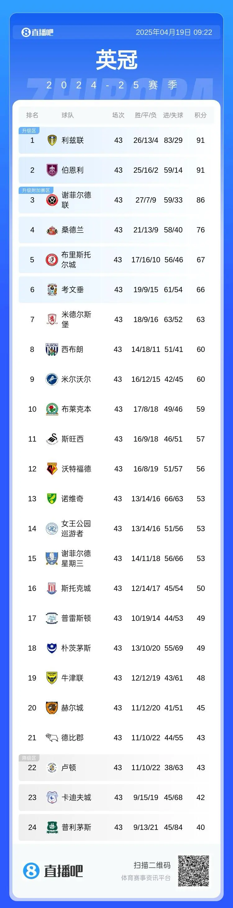 包含梅斯球员亮眼助球队领跑积分榜的词条