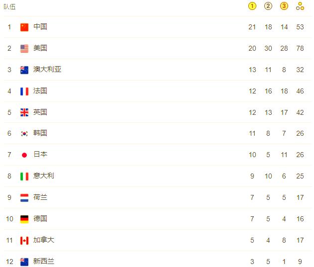 新西兰队斩获金牌，实力不容忽视